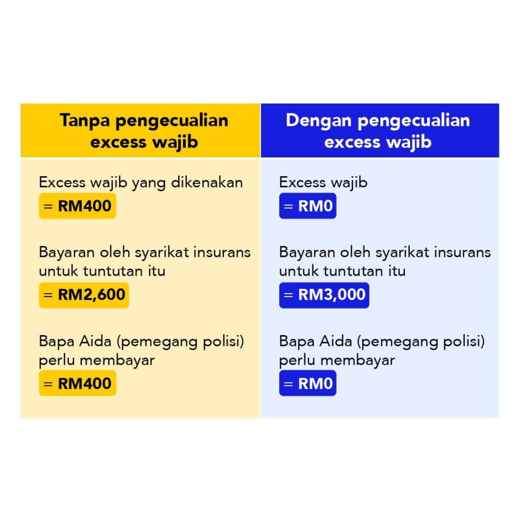 Waiver of excess bakal membantu pemegang polisi daripada membayar excess wajib yang dikenakan