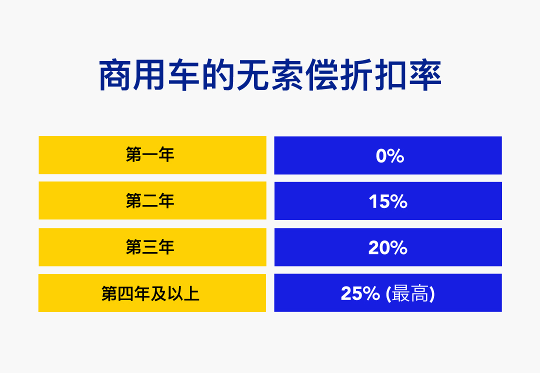 商用车的无索偿折扣